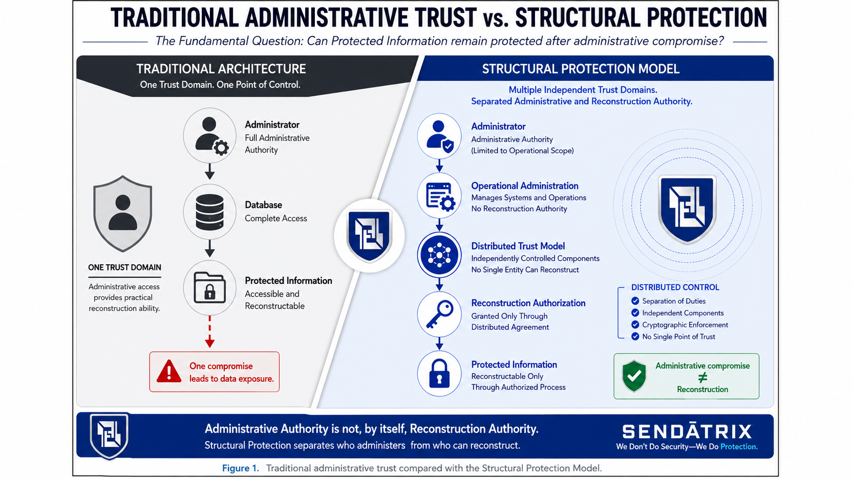 Comparison of traditional administrative trust and the Structural Protection Model