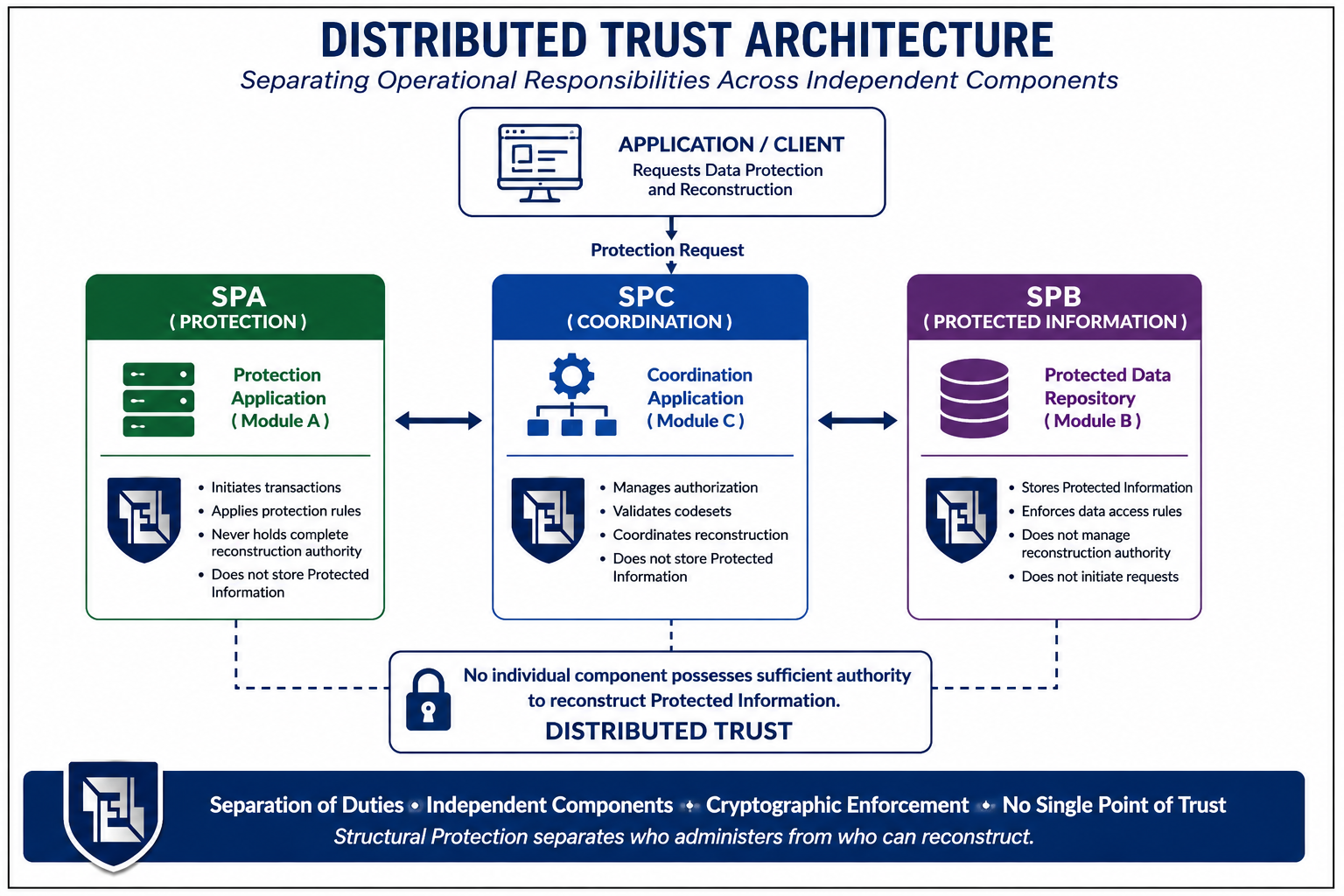 Distributed Trust Architecture with SPA, SPC, and SPB components