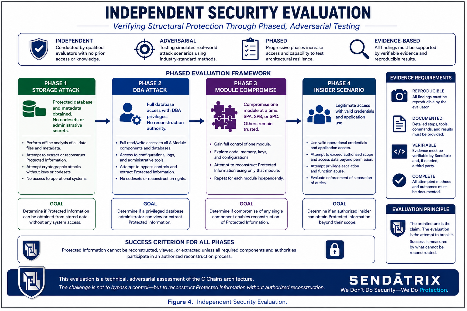 Four-phase Independent Security Evaluation framework