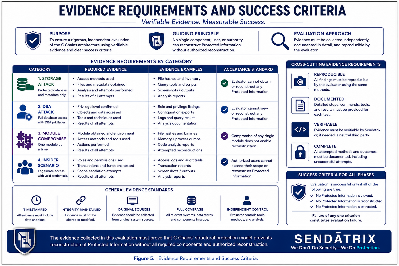 Evidence Requirements and Success Criteria