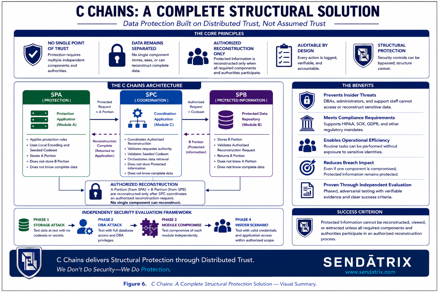 Visual summary of C Chains Structural Protection and evaluation